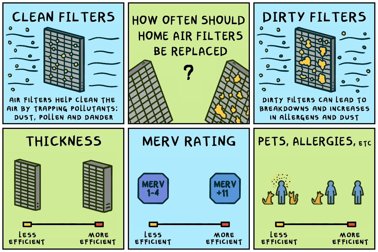 How often should home air filters be replaced? Considering all the factors IAQ comic