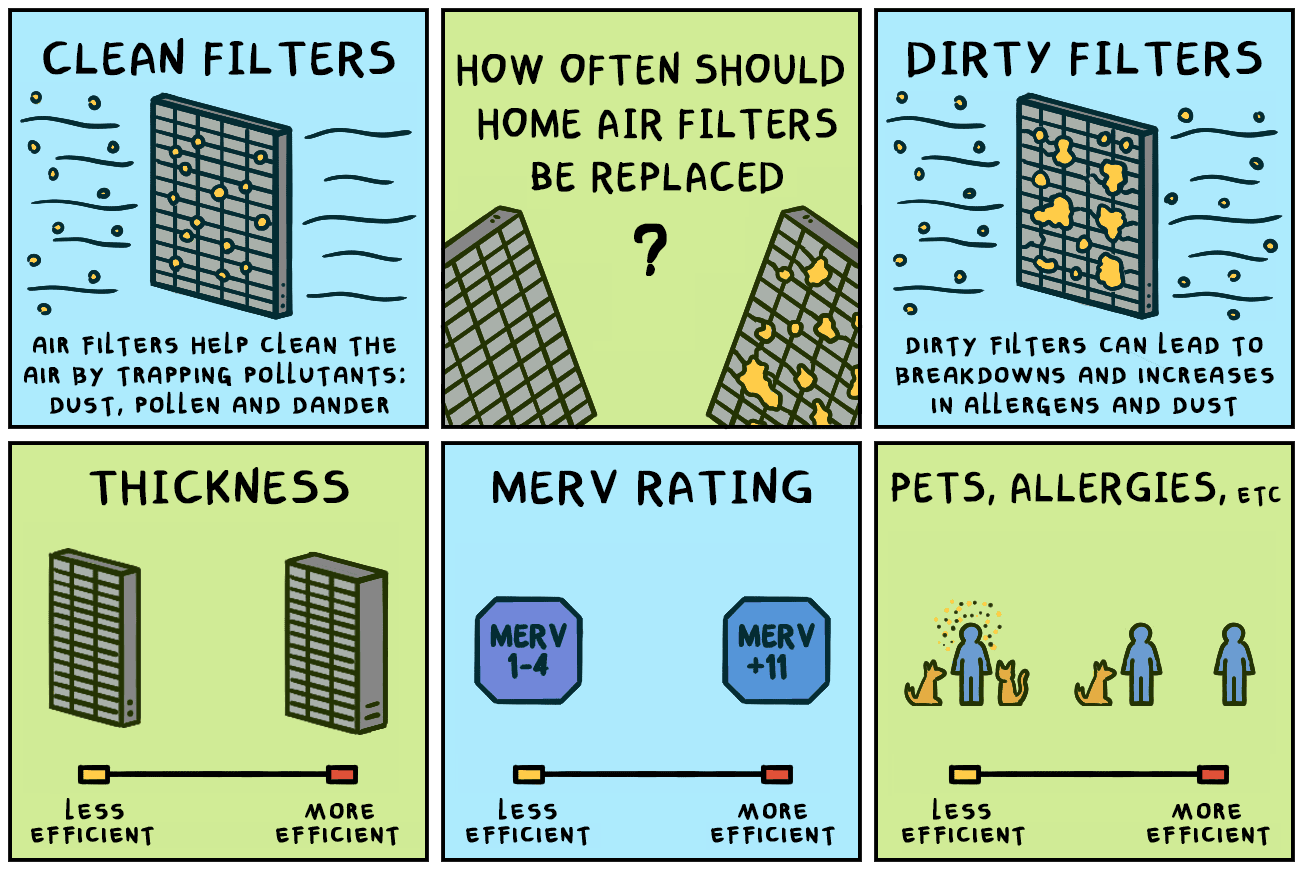 How often should HVAC air filters be changed?