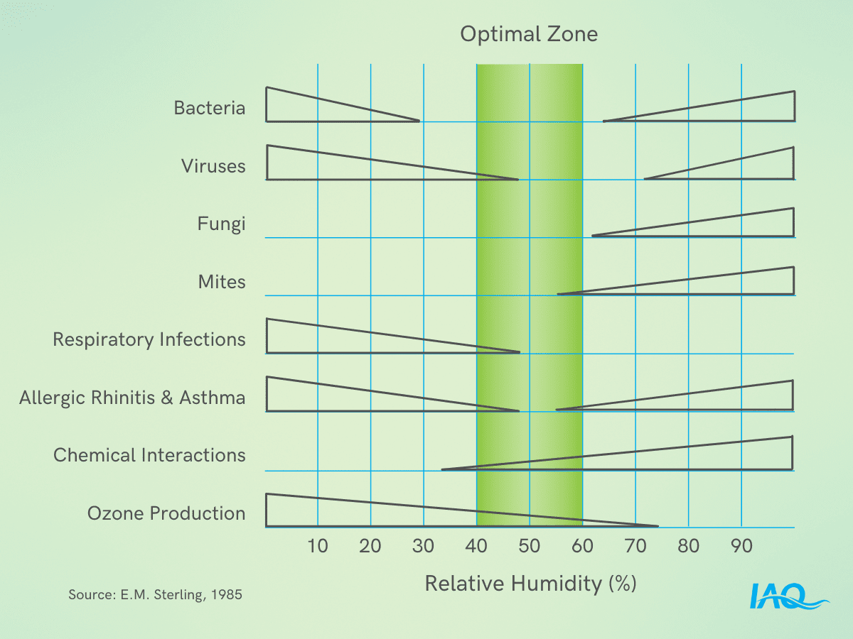 The Sterling Chart provides a visual of the optimal zone for indoor relative humidity levels. 