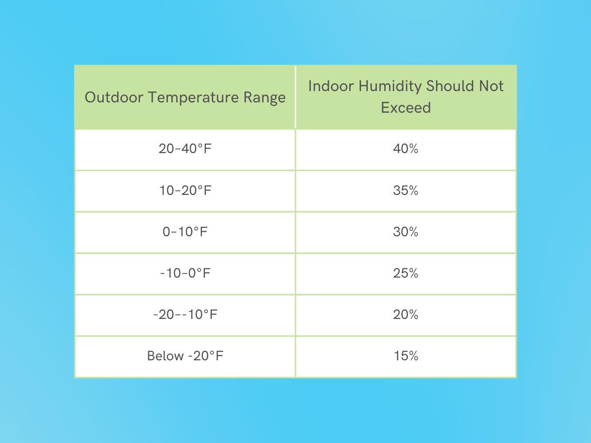 Indoor wintertime humidity levels chart, based on outdoor temperatures. 