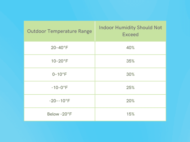 Humifier Chart Winter Best Indoor Humidity in Winter: 30-50% (and Why)